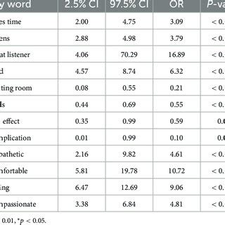 Multivariate Logistic Regression Of Clinically Relevant Words And