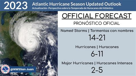 Noaa Sees ‘above Normal Atlantic Hurricane Season In Updated Outlook