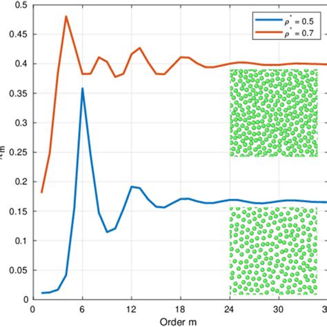 Local Bond Orientational Order As A Function Of The Order M At T