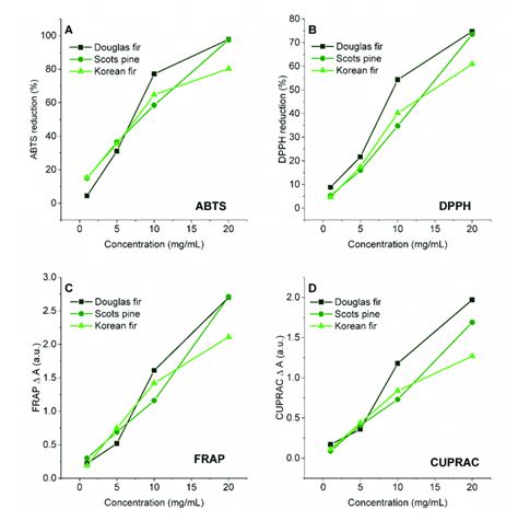 A Reduction Of Free Radicals ABTS And B DPPH C Ability To Reduce