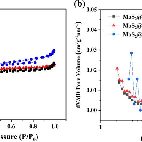 A N2 Adsorption Desorption Isotherms And B Pore Size Distributions