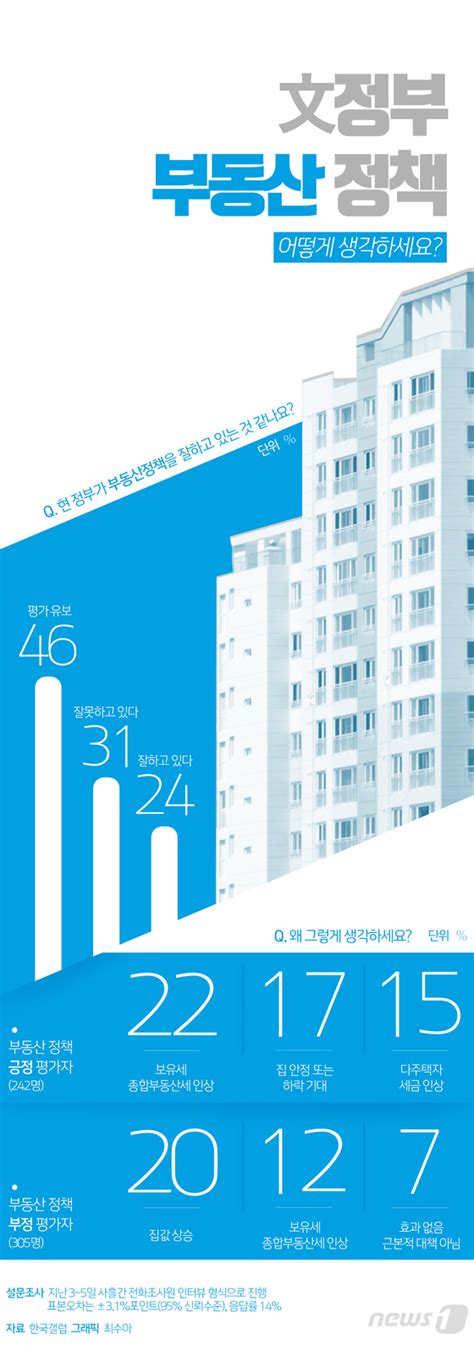 그래픽뉴스 文정부 부동산 정책 어떻게 생각하세요