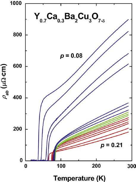 Temperature Dependence Of The In Plane Resistivity ρ Ab T For Y 0