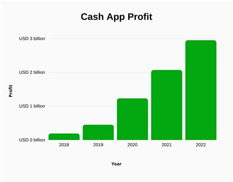 Cash App Revenue And Growth Statistics Signhouse