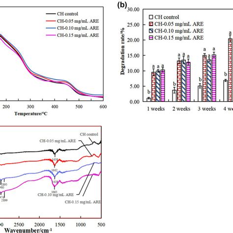 Biodegradability Rate A Thermal Properties B And Ftir Spectrum