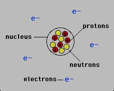 Describe the Composition of an Atom