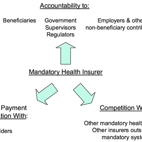 Pdf Governance In The Health Sector A Strategy For Measuring