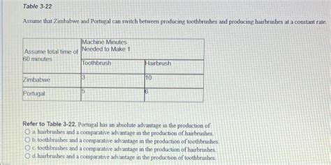 Solved Table Assume That Zimbabwe And Portugal Can Chegg