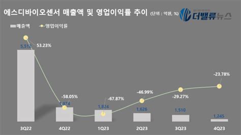 에스디바이오센서 지난해 4q 매출액 1245억전년동기比 3693↓