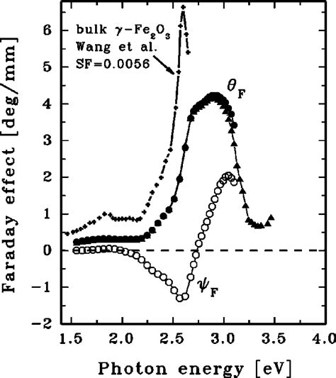 Specific Faraday Rotation Full Circles And Triangles And Ellipticity