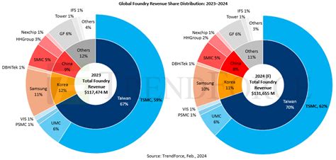 Semiconductor Foundry Revenue 2023 2024 AnySilicon