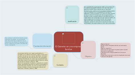 El Gerente En Una Empresa Familiar Mindmeister Mapa Mental