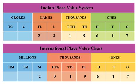 Place Value Chart Definition And Interesting Examples Cuemath