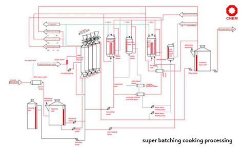 Pulp Cooking Processing Super Batching Cooking Continuous Cooking