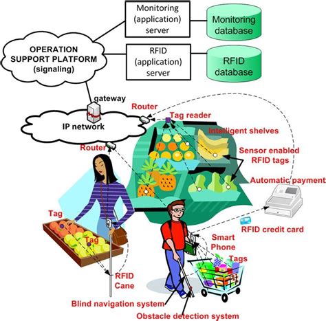 Iot Based Smart Shopping Cart Using Rfid Hot Sex Picture