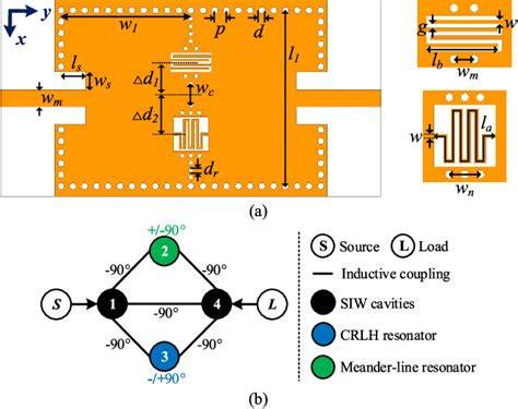 Figure From Siw Triplets Including Meander Line And Crlh Resonators