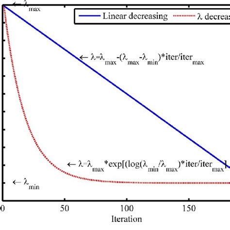 Linear Decreasing Curve And K Decreasing Curve Where K Max Is 100 K