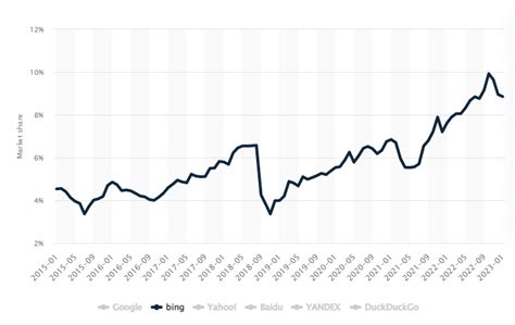 Chatgpt Integration With Bing The Future Of Search