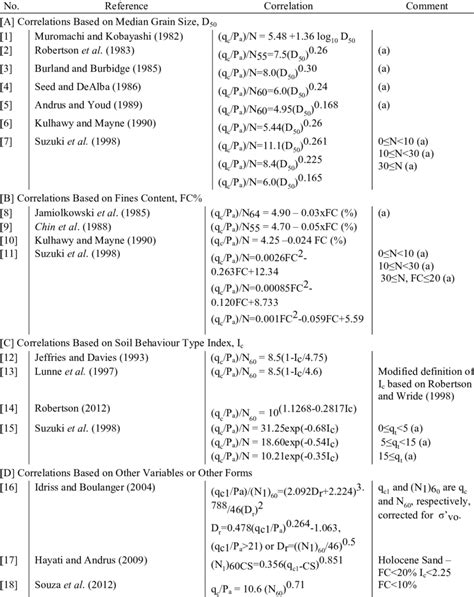 Summary Of Existing Spt Cpt Correlations Shahien And Albatal 2014