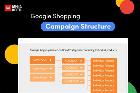 Best Google Shopping Campaign Structure Strategies