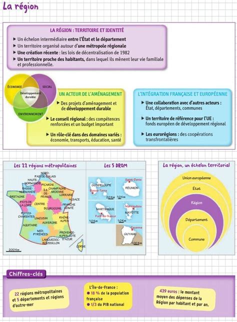 La Région Fiche de révision Histoire Géographie 72