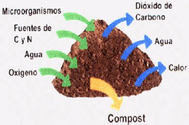 Compostaje EcuRed