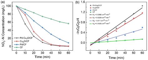 a NO3⁻ removal on different cathodes (100 mg NO3⁻-N/L, potential -1.4 V ...
