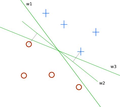 3: Several hyperplanes that perfectly separate the same set of examples ...