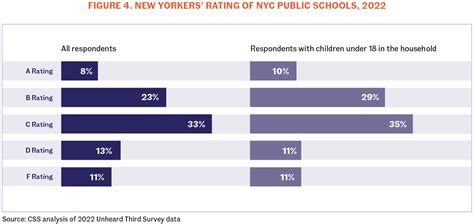 Mostly C’s: How New Yorkers Rate the Quality of New York City Public ...