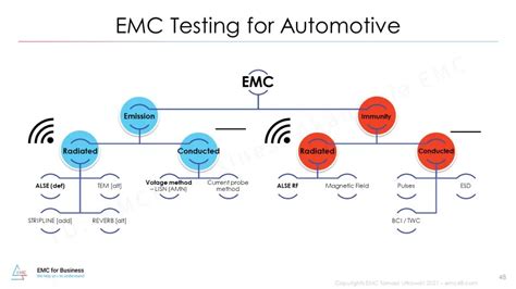 Emc Requirements For The Automotive Industry Emc4b Tomasz Utkowski