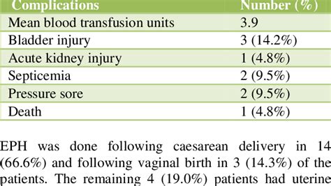 Complications With Emergency Peripartum Hysterectomy Download