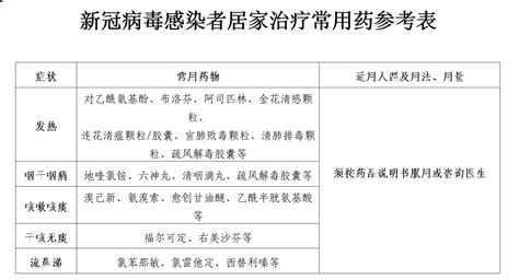 官方发布新冠病毒感染者居家治疗常用药参考表 央广网