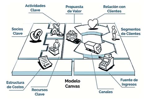 MUNDO DE LA EMPRESA BLOG ESTRATEGIA EL MODELO CANVAS PARA ANALIZAR