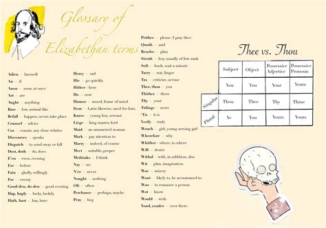 Words Introduced By Shakespeare 7
