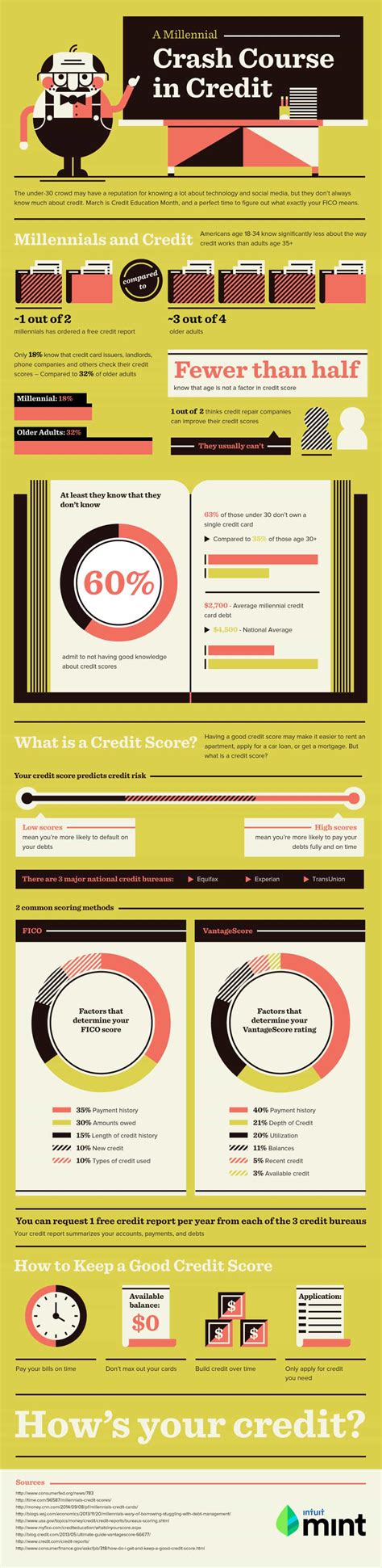 What Are The Types Of Credit Scores Leia Aqui What Is A Fico Score