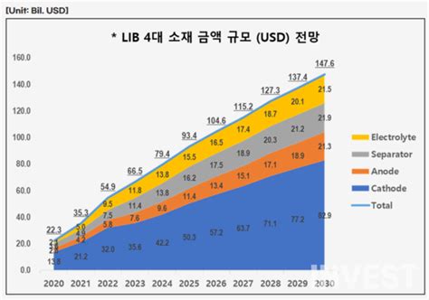 2차전지 소재 2030년 200兆 판 커지는 이차전지 소재 시장