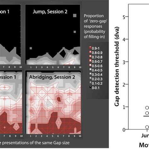 Perceived Gap Size As A Function Of Physical Gap Size And Motion