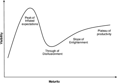 The Technology Hype curve (Gartner [55]) | Download Scientific Diagram