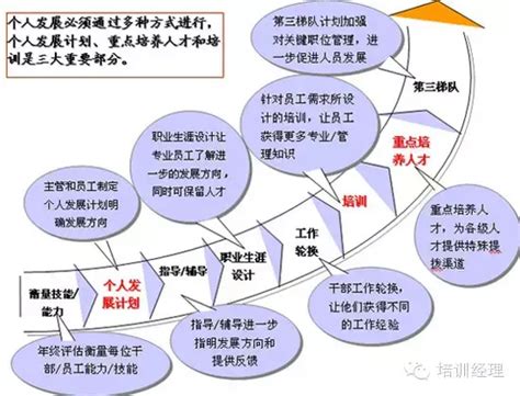 6种高逼格的培训需求分析技术，你用过几种？ 知乎