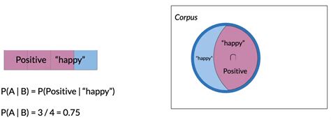 Amans Ai Journal • Coursera Nlp • Sentiment Analysis Using Naive Bayes