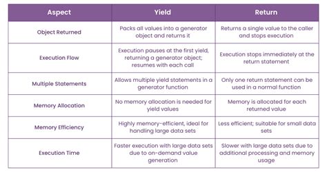 Yield In Python What Is It And How Does It Work