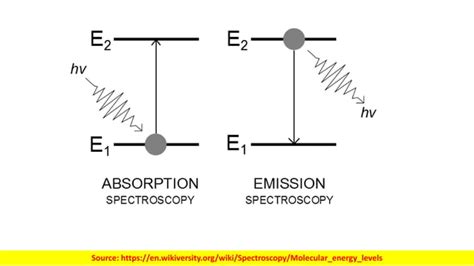 Electromagnetic radiation and absorption spectroscopy.pptx