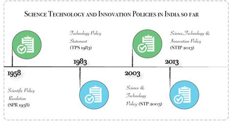 Science Technology And Innovation Policies In India Indiabioscience