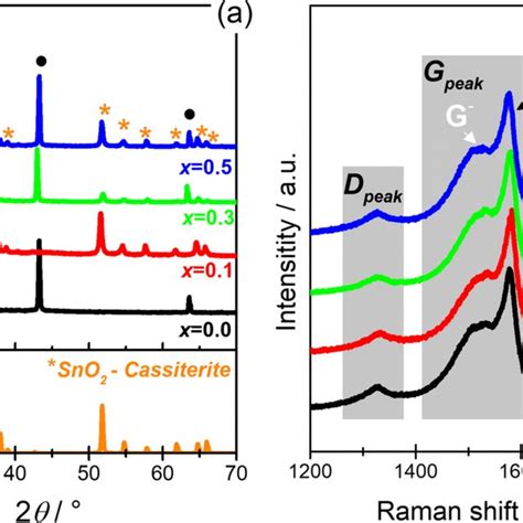 C 1s And Sn 3d Xps Spectra For Cgsno2 Xswcnt1−x Composite Paper Download Scientific