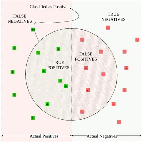 Introduction To The Classification Model Evaluation Baeldung On Computer Science