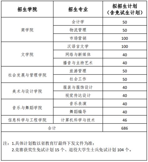 关于调整2023年湖南女子学院专升本招生计划的说明，招生计划数686人 湖南统招专升本网