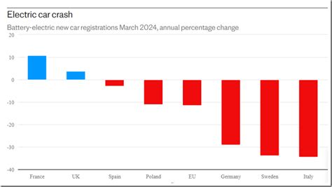 LA DOMANDA DI AUTO ELETTRICHE CROLLA IN TUTTA EUROPA