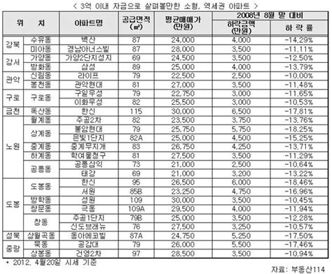 강남노·도·강 내 집 마련 문턱 낮아졌다 서울파이낸스