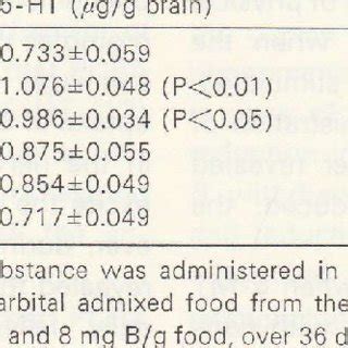 Changes in cerebral 5­HT and 5­HIAA levels of a rat at 48 hr of ...