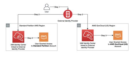 Iam Identity Center For Aws Environments Spanning Aws Govcloud Us And Standard Regions Aws